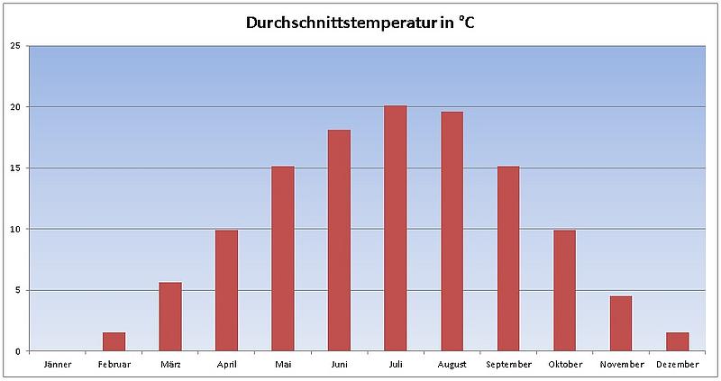 Die Durchschnittstemperatur pro Monat errechnet aus den Werten von 1971 - 2000.