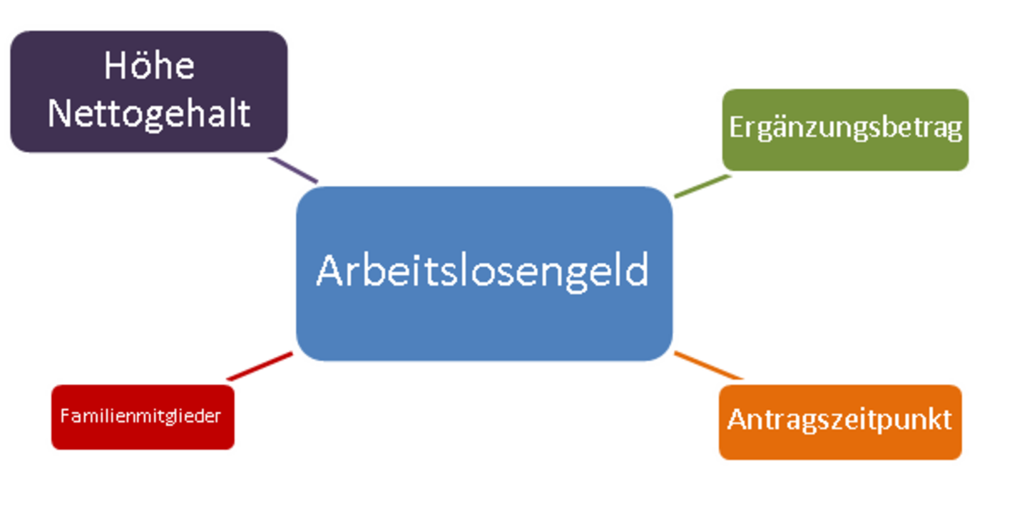 Grafik zeigt Faktoren zur Arbeitslosengeldberechnung: Nettogehalt, Ergänzungsbetrag, Familienmitglieder, Antragszeitpunkt