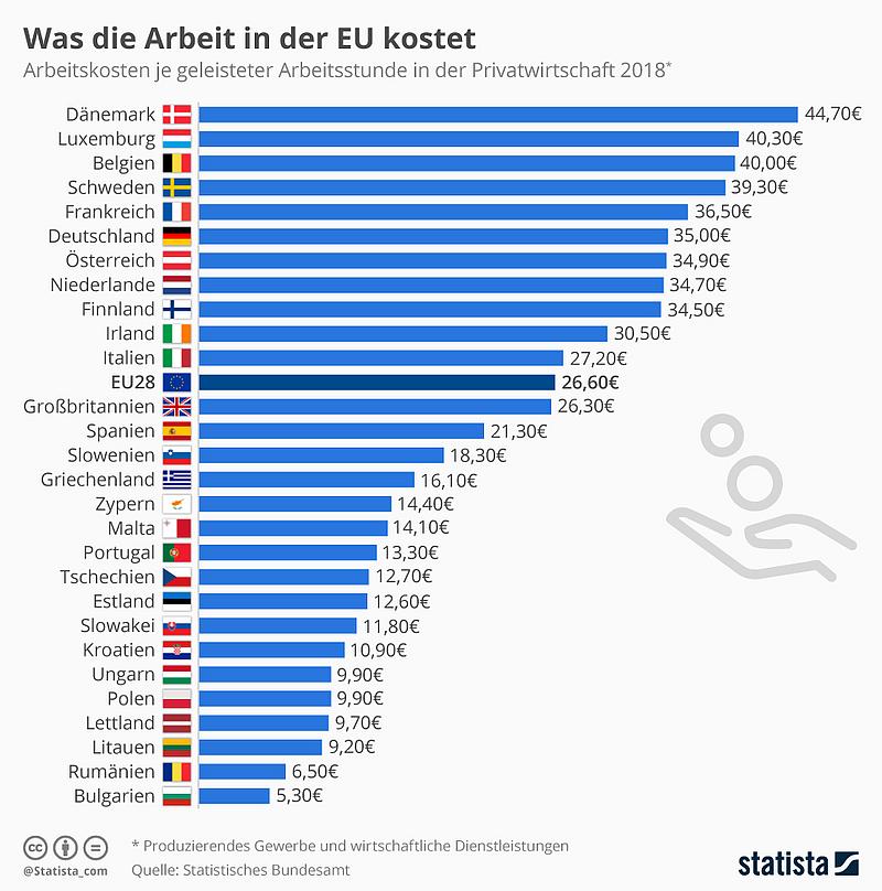 Infografik Arbeit in Österreich