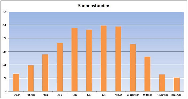 Die durchschnittlichen Sonnenstunden pro Monat errechnet aus den Werten von 1971 - 2000.