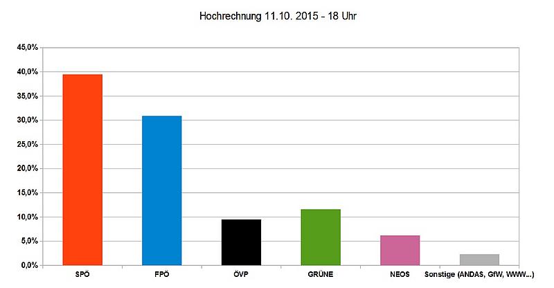 Balkendiagramm der ersten Hochrechnung der Gemeinderatswahl 2015