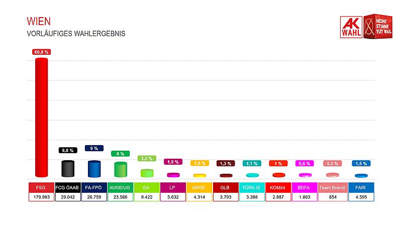 Graphik vorläufiges Ergebnis AK Wahl 2019