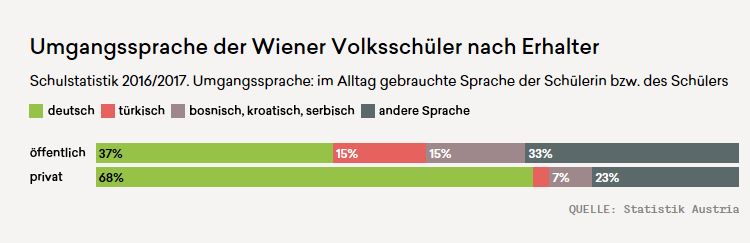 Umgangssprache der Wiener Volksschüler nach Erhalter