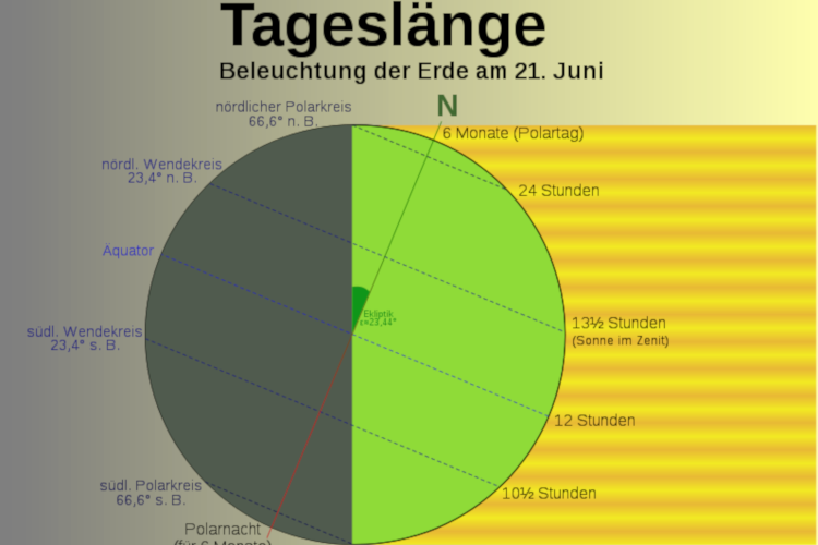 Der Zusammenhang zwischen Tageslänge und Polarkreis grafisch dargeboten.