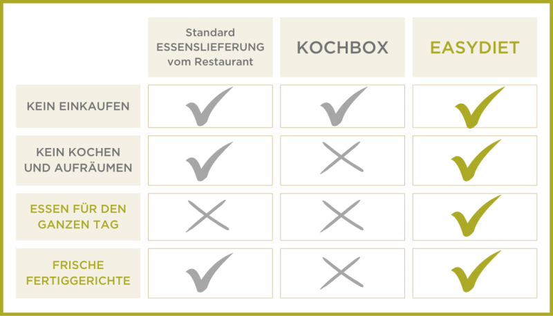 Kochbox vs. Lieferung der Fertiggerichte